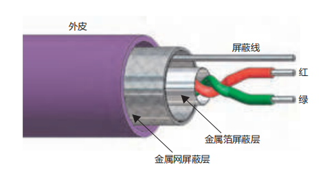 Profibus-DPケーブル-EN 50170-2-2/1996-12 Mbaud以下の通信用