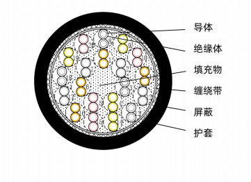 ロボットディスク間信号線（UL 2854-OHRPCVSB、20 PX 23 AWG、B、JS 16 V 0155、A）