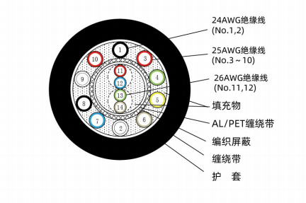 ロボット教示器線（UL 20276-OHRPCeVVS，14 C，B，JS 21 V 0015，A）
